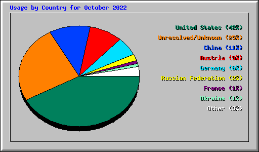 Usage by Country for October 2022