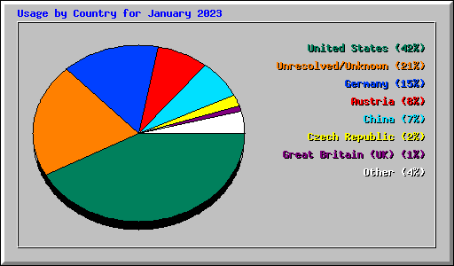 Usage by Country for January 2023