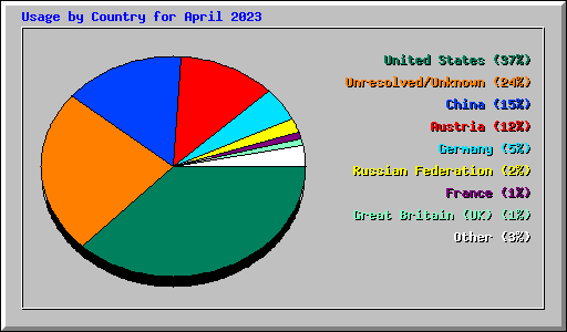 Usage by Country for April 2023