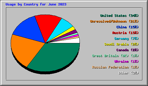 Usage by Country for June 2023