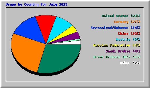 Usage by Country for July 2023