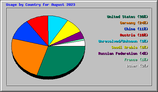 Usage by Country for August 2023