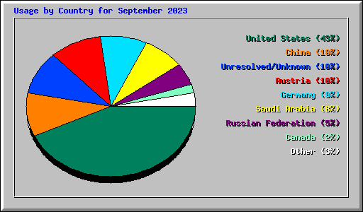 Usage by Country for September 2023