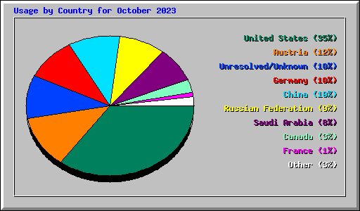 Usage by Country for October 2023