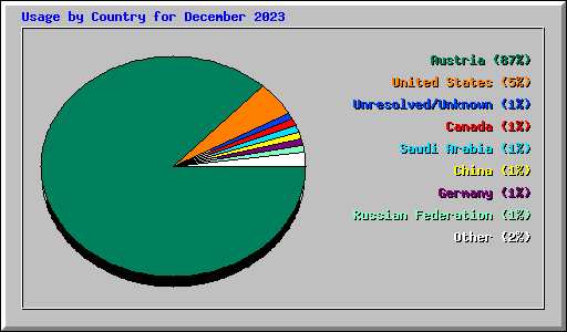 Usage by Country for December 2023