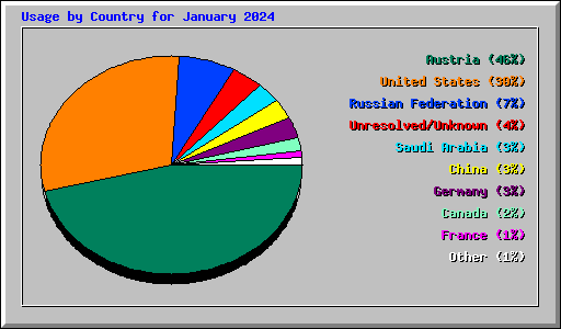 Usage by Country for January 2024