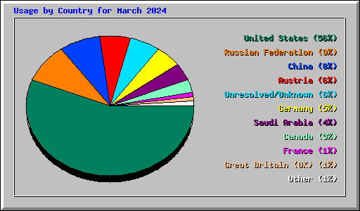 Usage by Country for March 2024