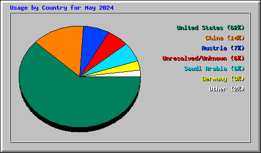 Usage by Country for May 2024