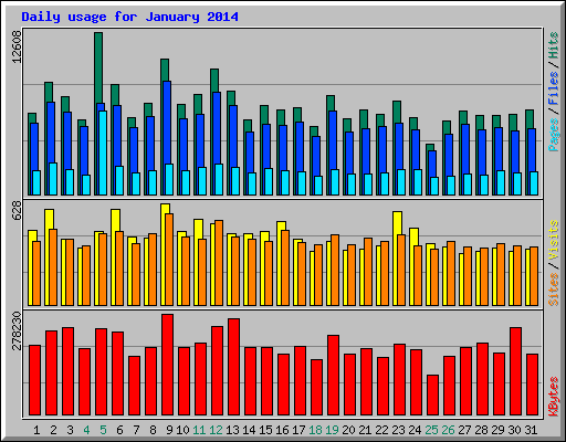 Daily usage for January 2014