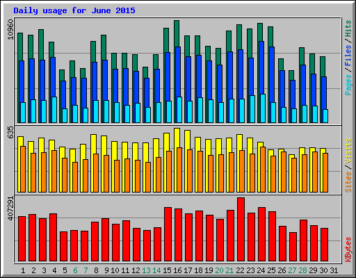 Daily usage for June 2015