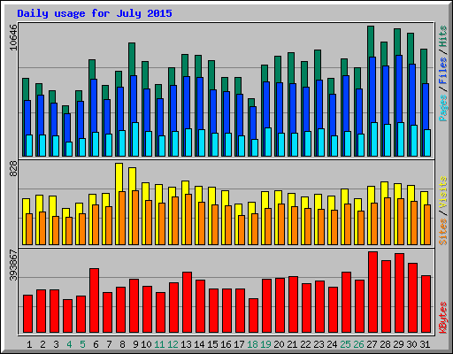 Daily usage for July 2015