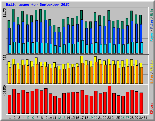 Daily usage for September 2015