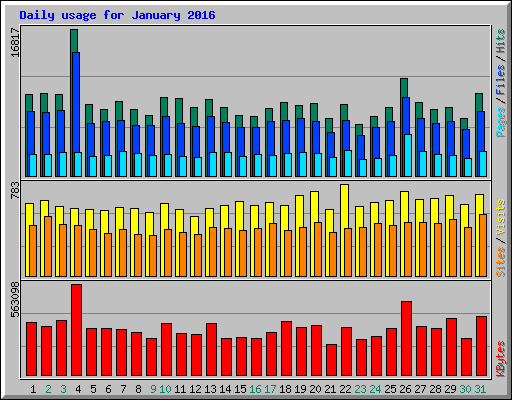 Daily usage for January 2016