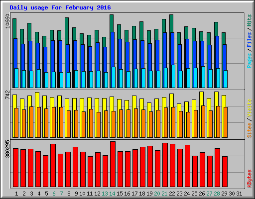 Daily usage for February 2016