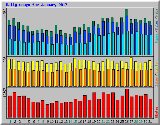 Daily usage for January 2017