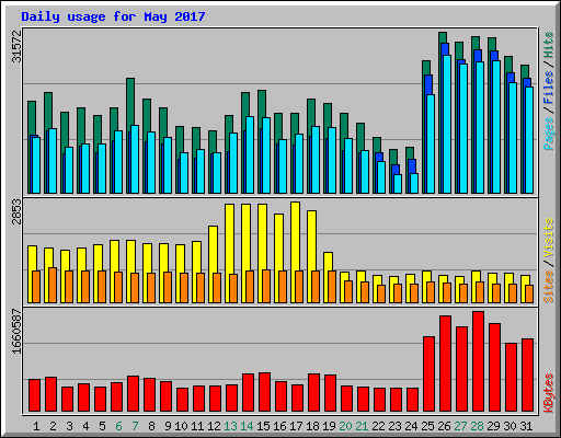 Daily usage for May 2017