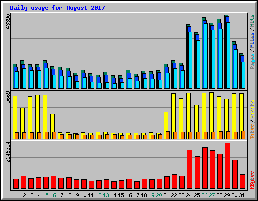 Daily usage for August 2017