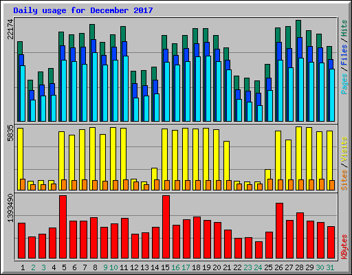 Daily usage for December 2017