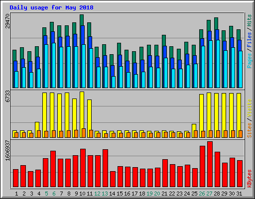 Daily usage for May 2018