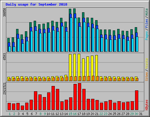 Daily usage for September 2018