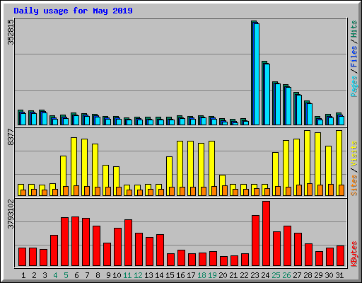 Daily usage for May 2019