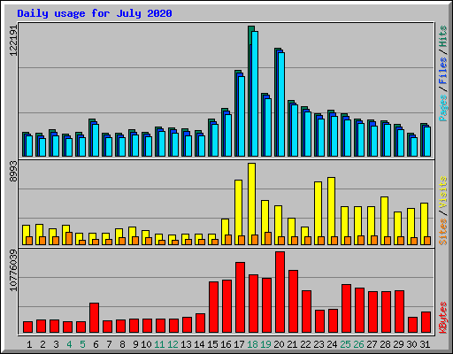 Daily usage for July 2020