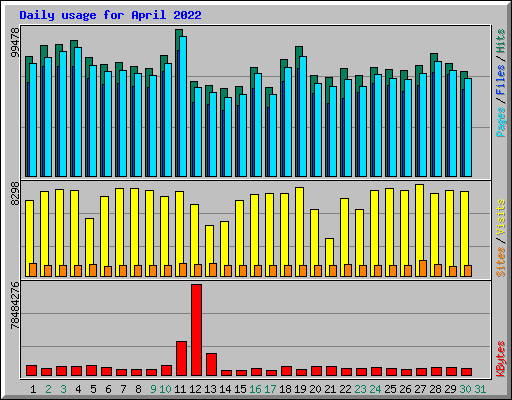 Daily usage for April 2022