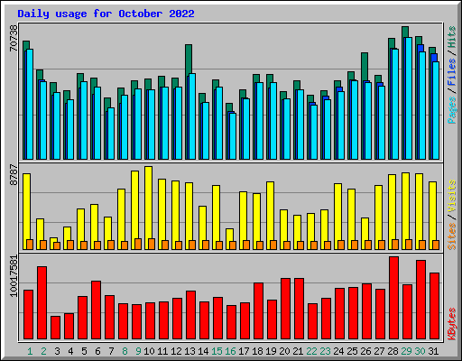 Daily usage for October 2022