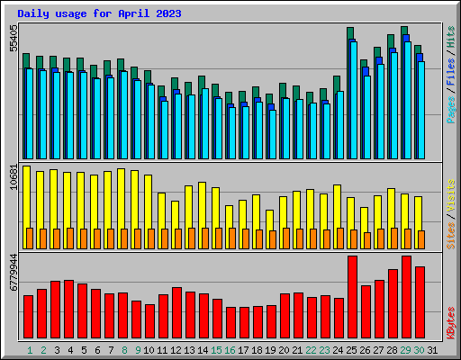 Daily usage for April 2023