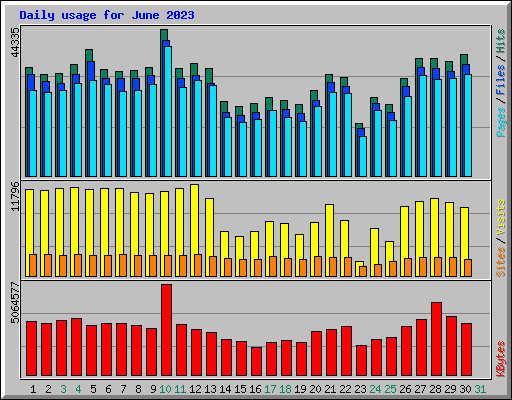 Daily usage for June 2023