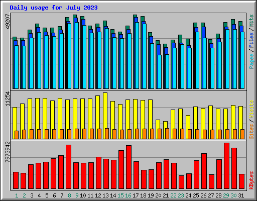 Daily usage for July 2023