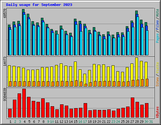 Daily usage for September 2023