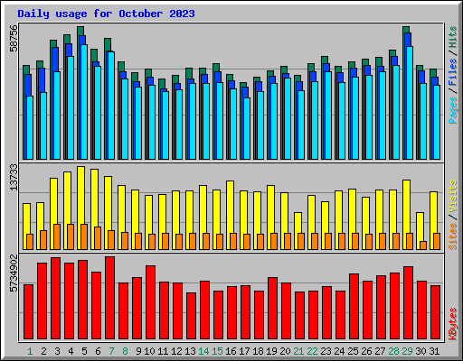 Daily usage for October 2023