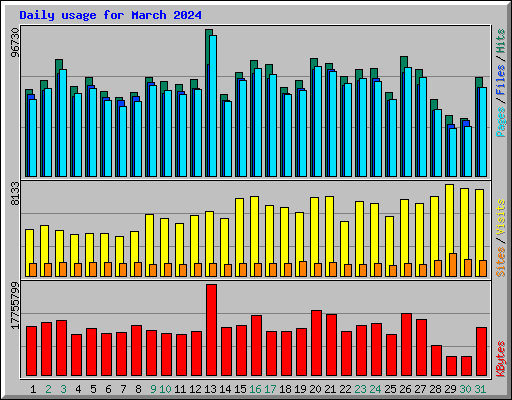 Daily usage for March 2024