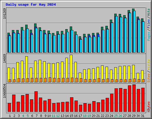 Daily usage for May 2024