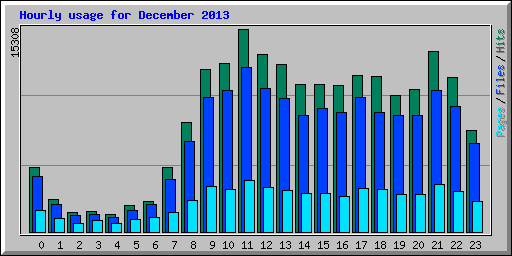 Hourly usage for December 2013