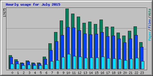 Hourly usage for July 2015