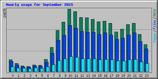 Hourly usage for September 2015