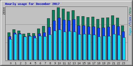 Hourly usage for December 2017