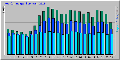 Hourly usage for May 2018