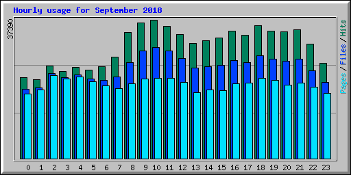 Hourly usage for September 2018