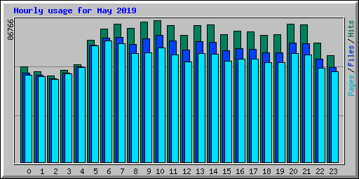 Hourly usage for May 2019