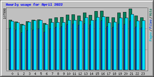 Hourly usage for April 2022