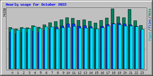 Hourly usage for October 2022