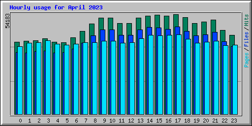 Hourly usage for April 2023