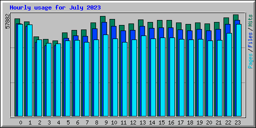 Hourly usage for July 2023