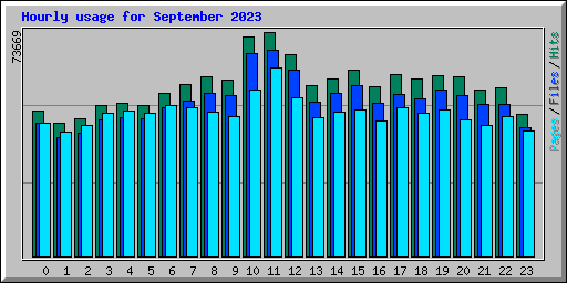 Hourly usage for September 2023